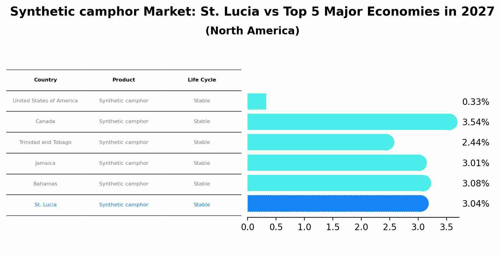 Synthetic camphor Market: St. Lucia vs Top 5 Major Economies in 2027 (North America)